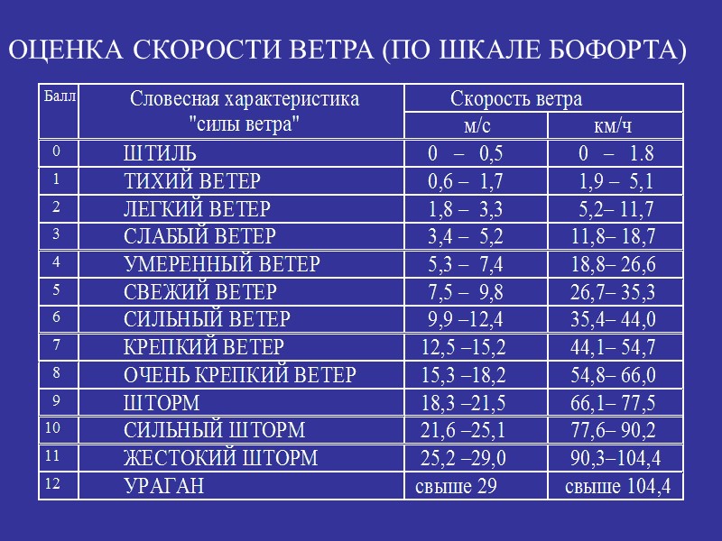 ОЦЕНКА СКОРОСТИ ВЕТРА (ПО ШКАЛЕ БОФОРТА)